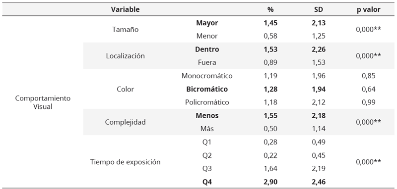 Resultados comportamiento visual