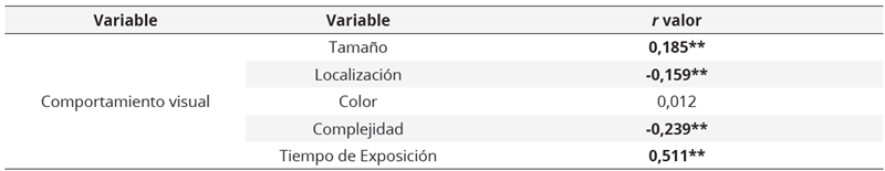 Correlaciones comportamiento visual