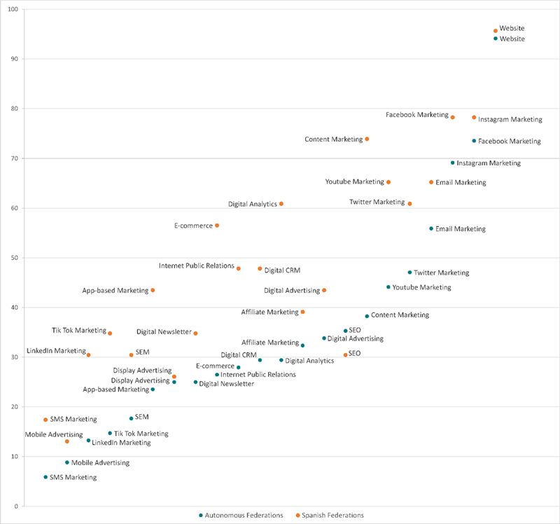 Comparison  of the percentage usage level of specific actions and tools in  digital marketing currently employed by Spanish National and Regional  Sports Federations