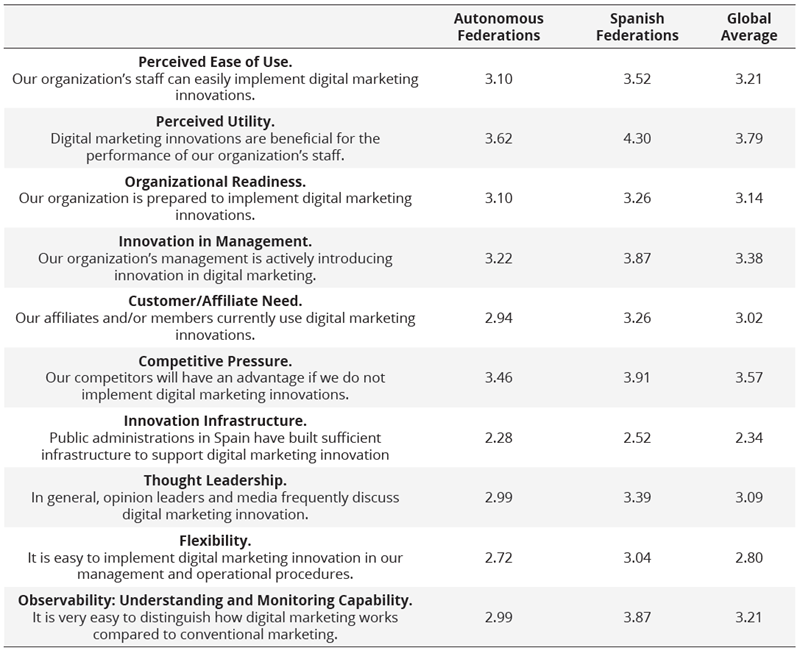 Assessment  of the sports federation's  status regarding innovation in the specific fields of digital  marketing and communication: PREPARATION TOWARDS AN INNOVATION  ECOSYSTEM