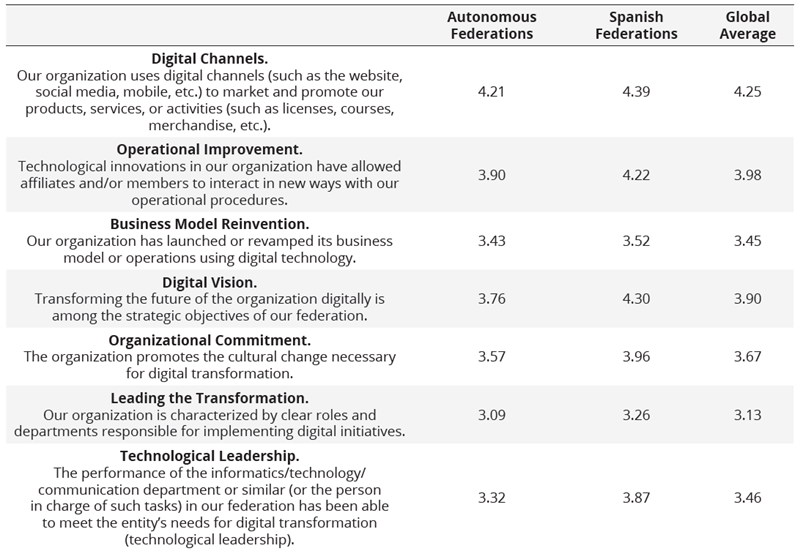 Assessment  of the current level of digital transformation within the  organization, concerning digital marketing and communication. DIGITAL  TRANSFORMATION