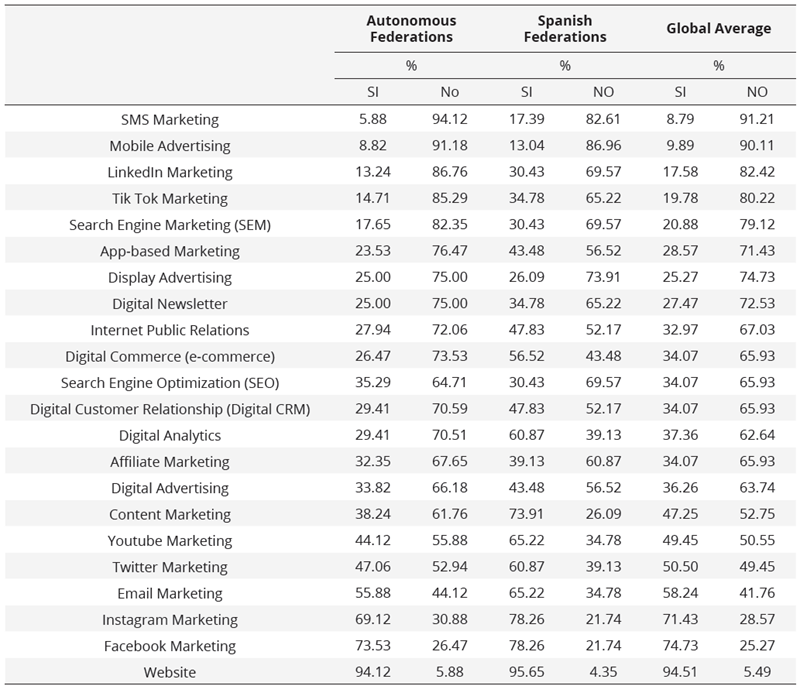 Level of use of  specific actions and tools in digital marketing currently employed by  the sports federation. ADOPTION OF DIGITAL MARKETING