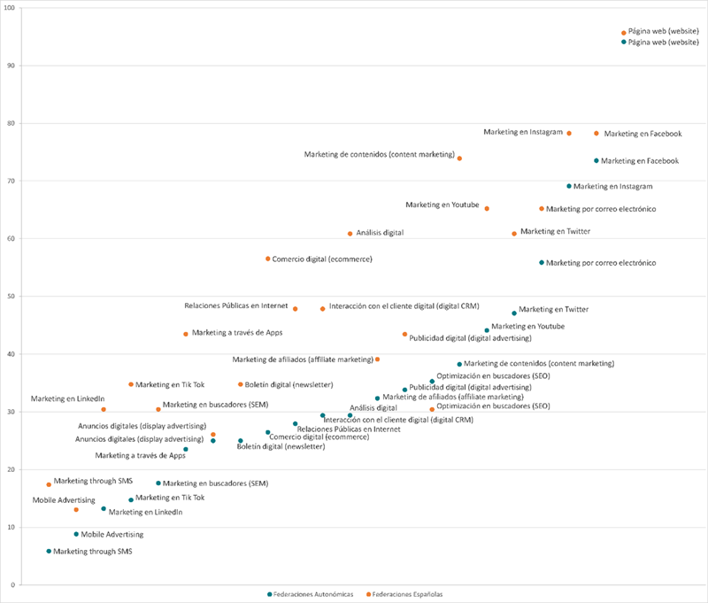 Comparativa  sobre el nivel de uso en % de acciones y herramientas concretas del marketing  digital que utilizan actualmente las Federaciones Deportivas Españolas y  Autonómicas