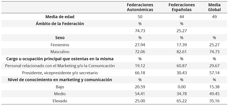 Datos de la  muestra