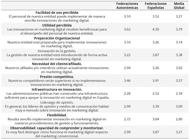 Valoración de  la situación en la que se encuentra la entidad deportiva respecto de la  innovación en el ámbito concreto del marketing digital y la comunicación:  PREPARACIÓN HACIA UN ECOSISTEMA DE INNOVACIÓN