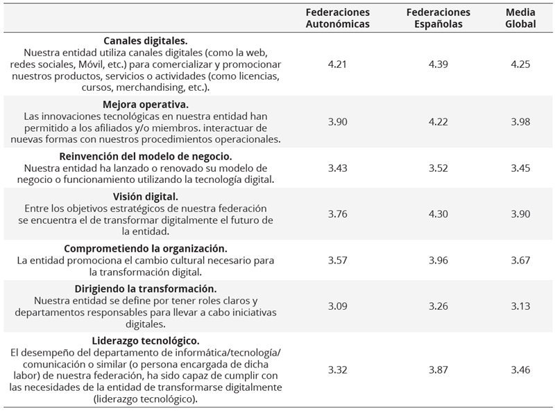 Valoración  del grado de transformación digital que presenta la entidad actualmente, en  relación con el marketing digital y la comunicación. TRANSFORMACIÓN DIGITAL