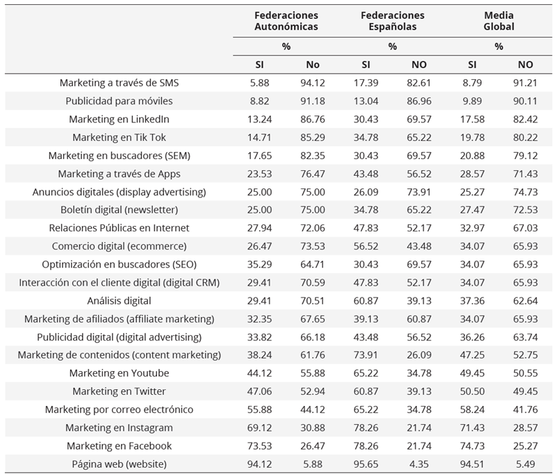 Nivel de uso  de acciones y herramientas concretas del marketing que utiliza actualmente la  entidad deportiva. ADOPCIÓN DEL MARKETING DIGITAL