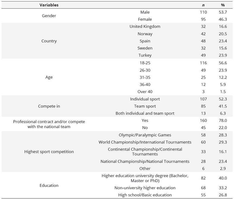 Socio-demographic and sporting characteristics of the sample