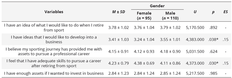 Student-athletes’ perception of their sporting retirement according to gender