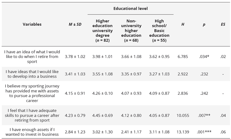 Student-athletes’ perception of their sporting retirement according to educational level