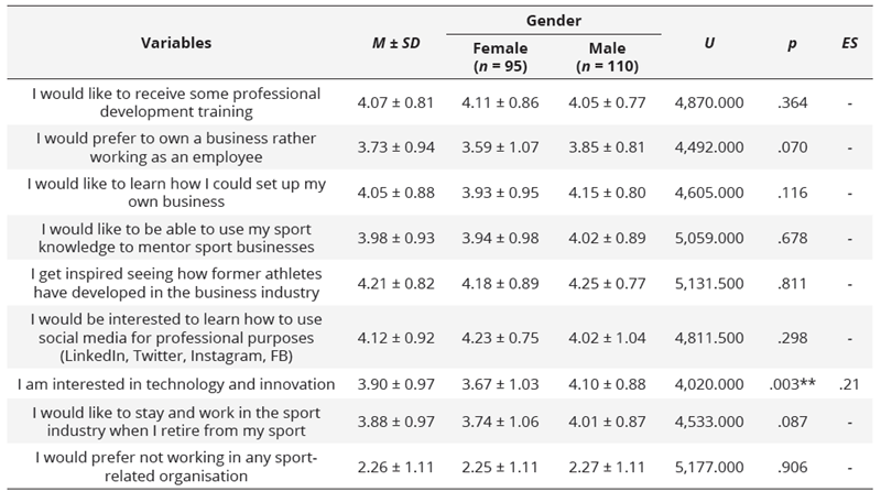 Student-athletes’ future aspirations and learning needs according to gender