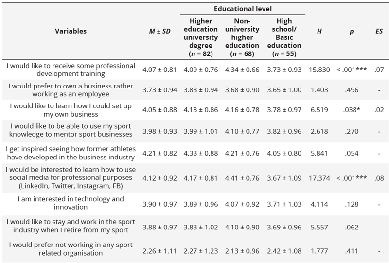 Student-athletes’ future aspirations and learning needs according to educational level