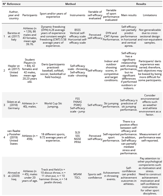 Articles included in the systematic review