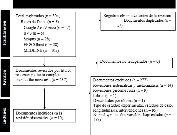 Diagrama PRISMA