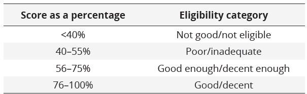 Percentage of eligibility