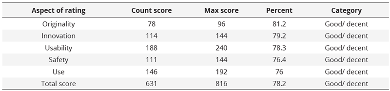 Data on small-scale group trial results