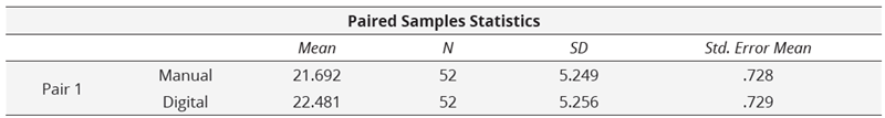 T-Test Results of Experiment Groups and Control Groups