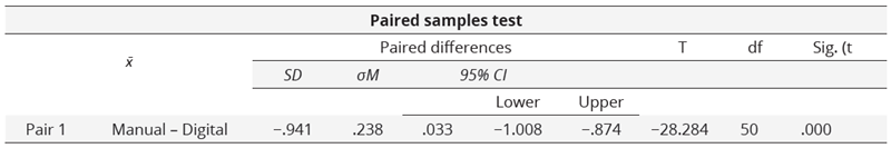 Paired simples instrument tests