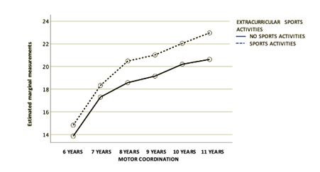 Estimated marginal measures of motor coordination development  according to participation in extracurricular sports activities during the 6 years  of study