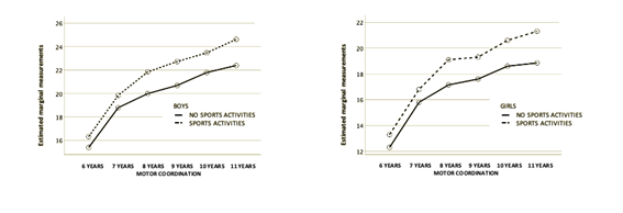 Evolution of motor coordination development according to  participation in extracurricular sports activities during the 6 years of study,  differentiating by sex