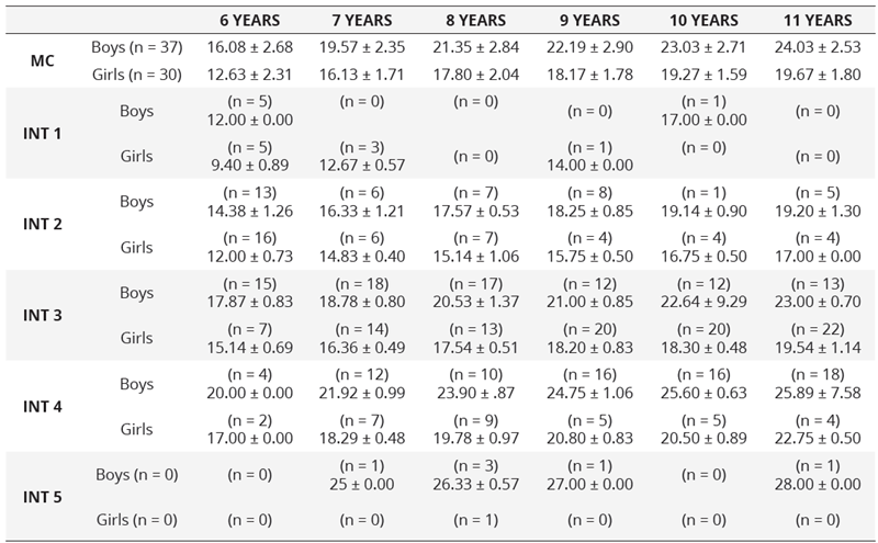 Evaluation of motor coordination depending on age, sex and the  variable intervals. Data are shown as mean ± standard deviation