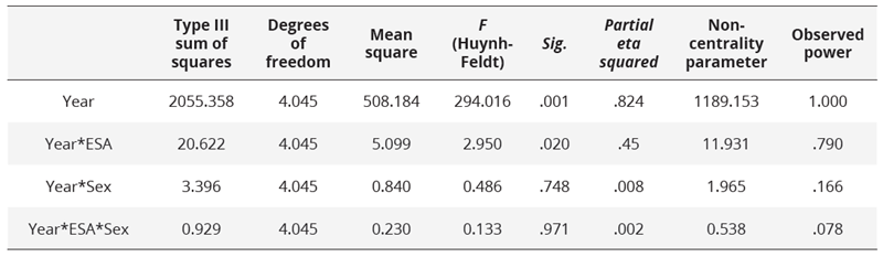 Test of intra-subject effects of the development of motor  coordination