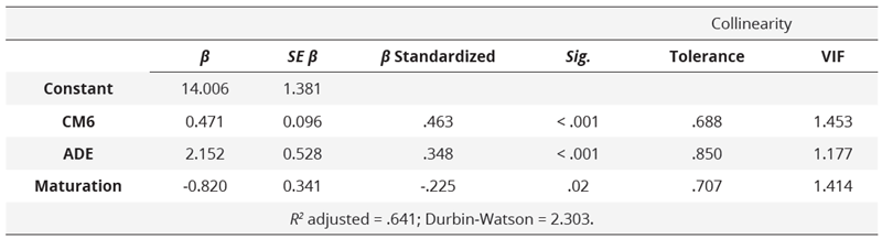 Multiple regression analysis (Stepwise)