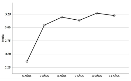 Media aritmética de los intervalos de coordinación motriz del mismo grupo de escolares a lo largo de los seis años de Educación Primaria