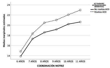 Medidas marginales estimadas de desarrollo de la coordinación motriz según la participación en actividades deportivas extraescolares durante los 6 años de estudio
