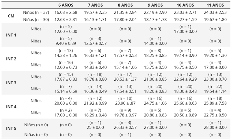 Resultados de la evaluación de la coordinación motriz en función de la edad, el sexo y la variable intervalos. Los datos se muestran como media ± desviación típica