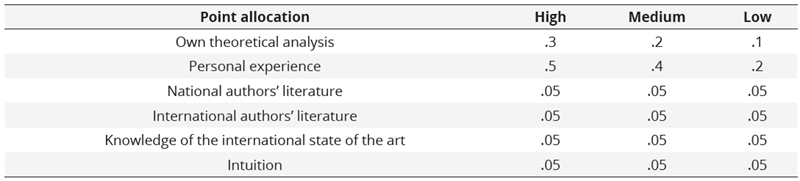 Point allocation  based on the sources of reasoning for the Argumentation Coefficient