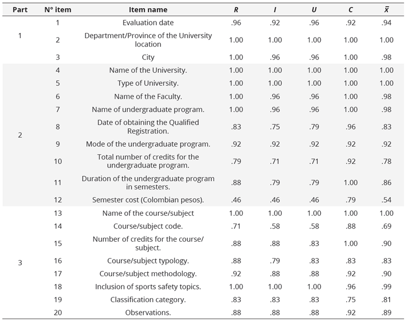 Results obtained  from the expert’s evaluation for each item of the instrument