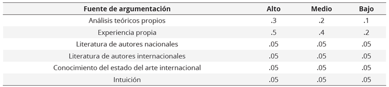 Asignación de puntos según las fuentes de argumentación del Coeficiente de Argumentación