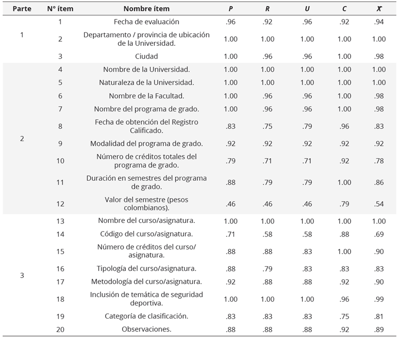 Resultados obtenidos de la evaluación de los expertos por cada ítem del instrumento