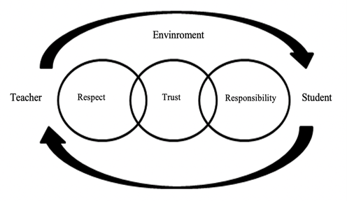 Reciprocal assessment