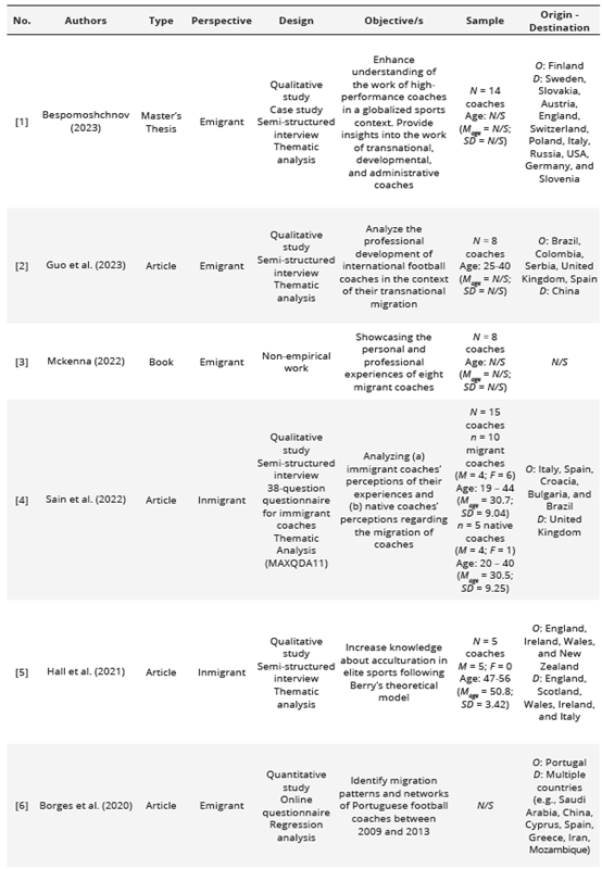 Description  of Included Evidence