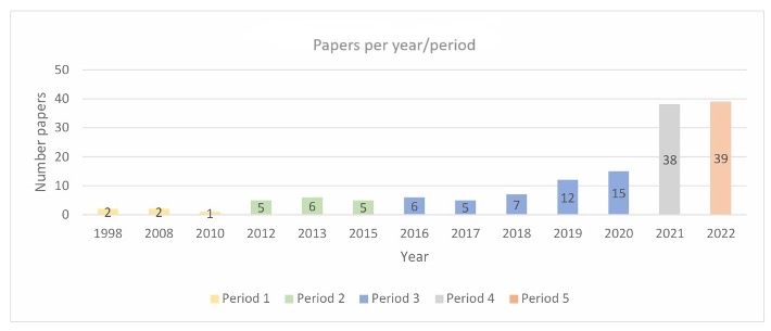 Publications  found by year and period