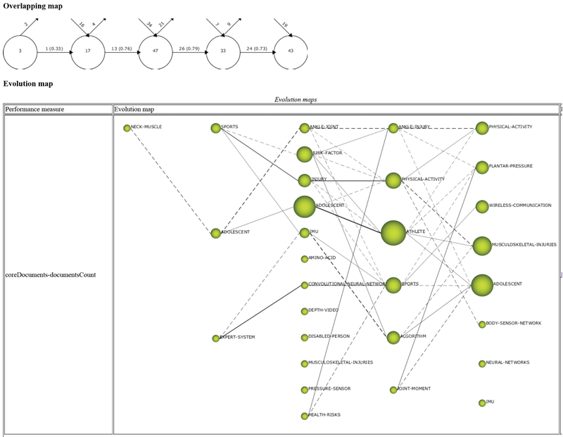 Map of  overlapping and evolution of words generated with Scimat