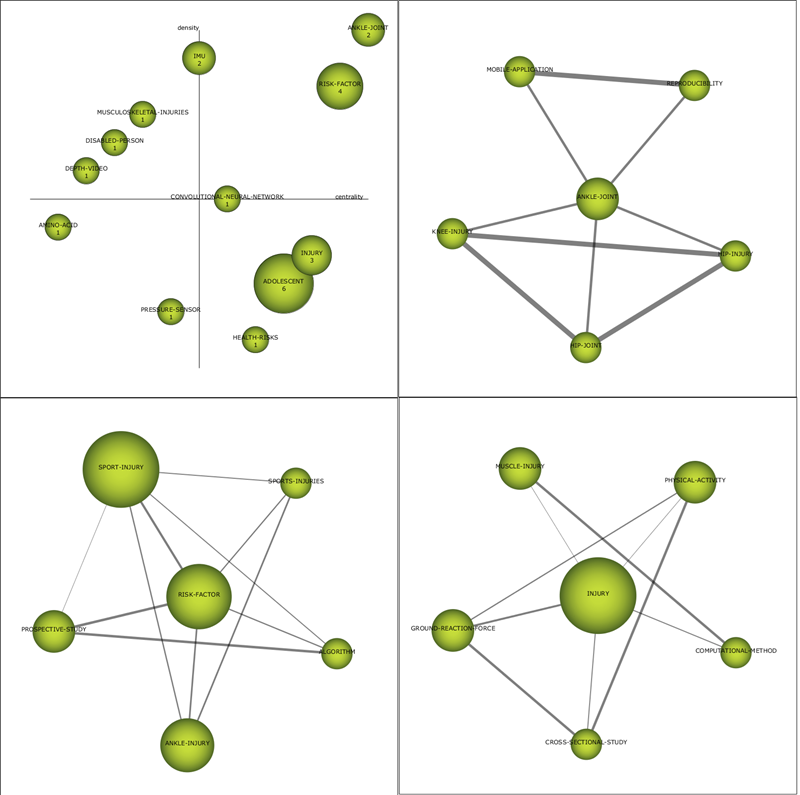 Strategic  diagram (upper left figure) and clustering networks for the period  2016-2022