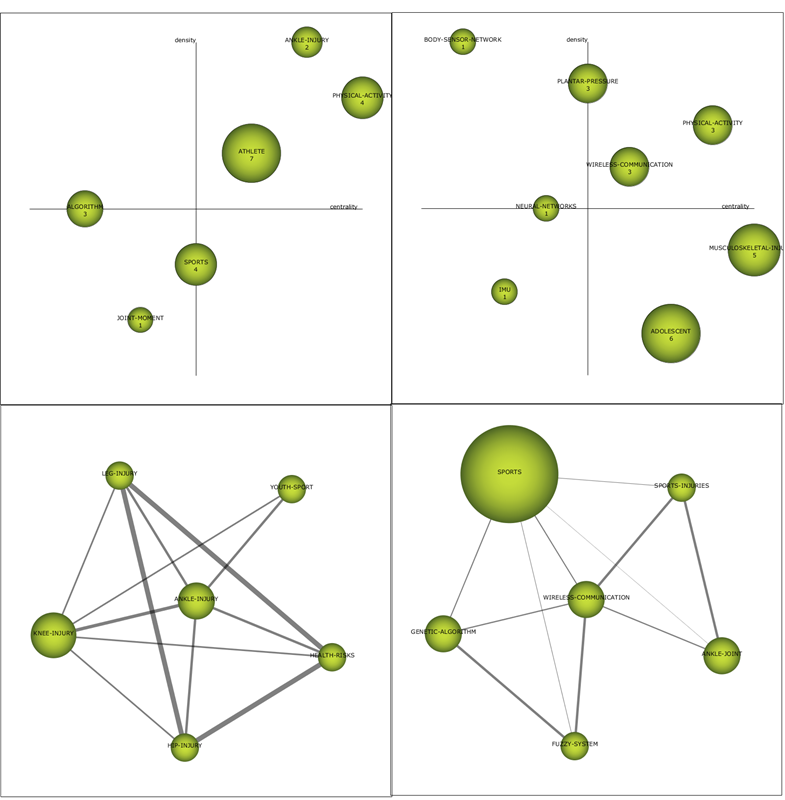 Strategic  diagram (upper left figure) and clustering networks for the period  2021-2022