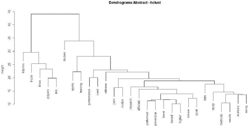 Word dendrogram  generated from the abstracts