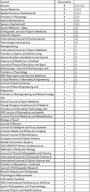 Journals with  the most published articles