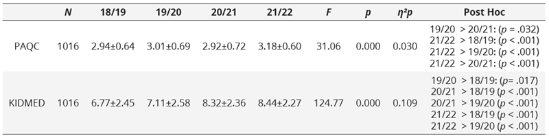 PAQ-C and KIDMED results of all participating children from the 18/19 to 21/22 academic years