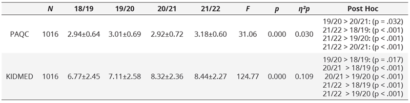 Resultados PAQC y KIDMED de todos los niños participantes desde el curso 18/19 al 21/22