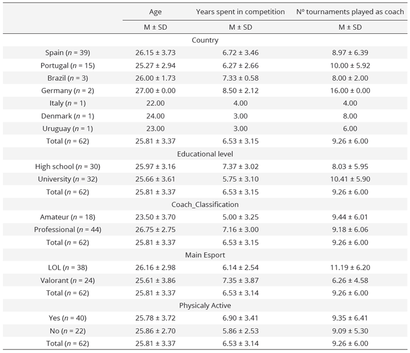 Descriptive data of the sample based on the characteristics  presented by the participating coaches in the study. Descriptive data  concerning age, expertise, as well as their classification by nationality,  education and coach levels, the competitive video game, and physical status