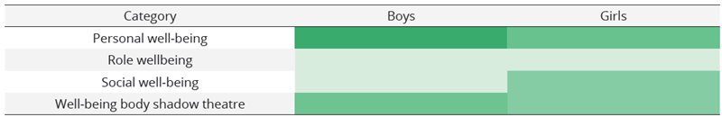 Presence of categories by attribute gender