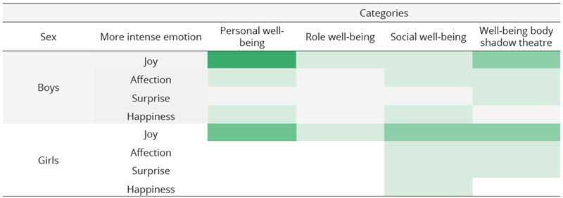 Presence of categories by attribute gender