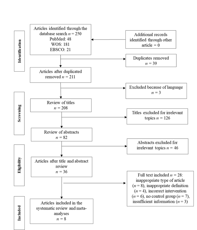 Flowchart of the study selection