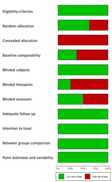 Risk of bias summary: authors´ judgements broken down according to  each risk of bias criterion across all included studies