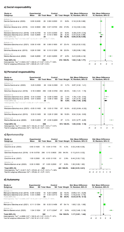 Meta-analysis of a) social responsibility, b) personal  responsibility, c) sportsmanship, d) autonomy, e) competence, f) social  relations, g) intrinsic motivation, h) extrinsic motivation, and i)  demotivation